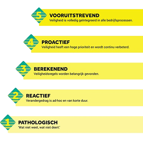 Safety Culture Ladder treden